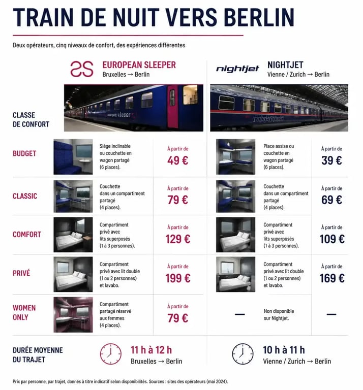 Infographie comparative train de nuit Berlin European Sleeper et Nightjet prix et classes